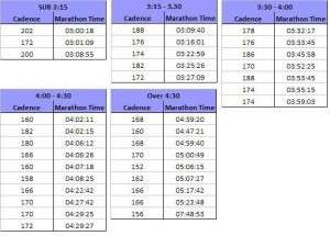 Cadence in maratahon